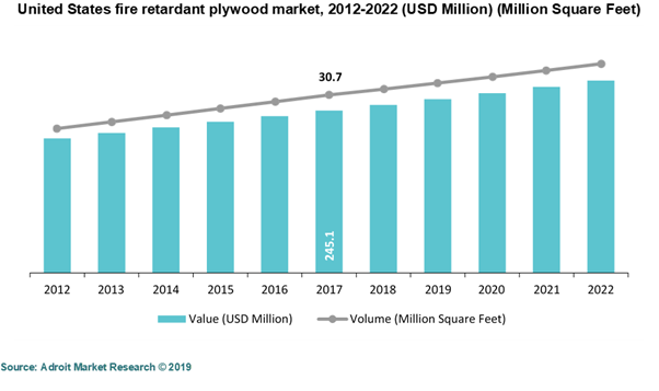 United States Fire Retardant Plywood Market, 2012-2022 (USD Million) (Million Square Feet)